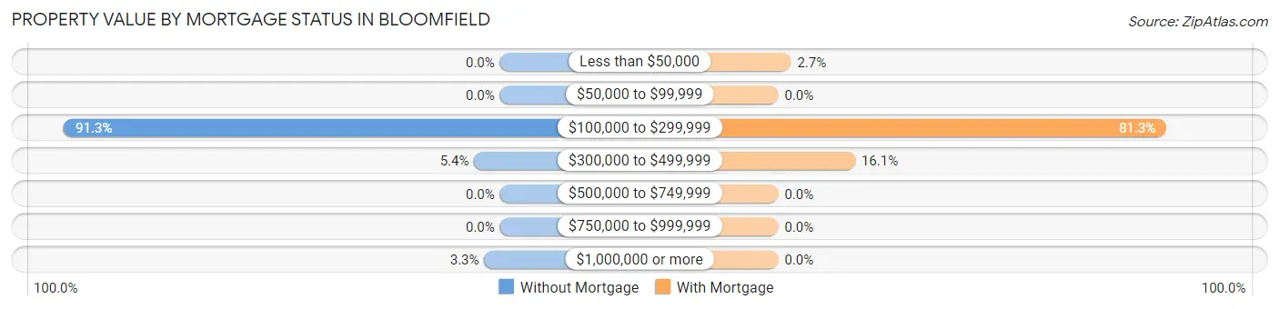 Property Value by Mortgage Status in Bloomfield