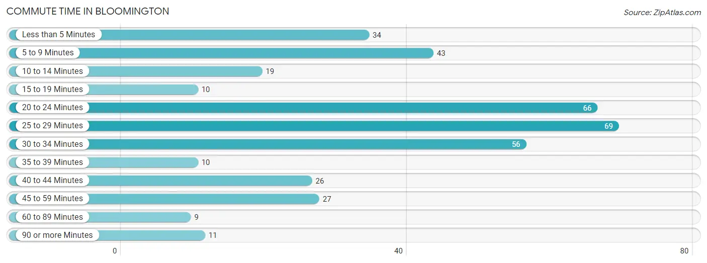 Commute Time in Bloomington