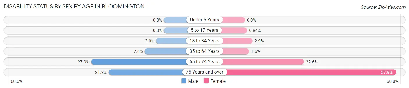 Disability Status by Sex by Age in Bloomington