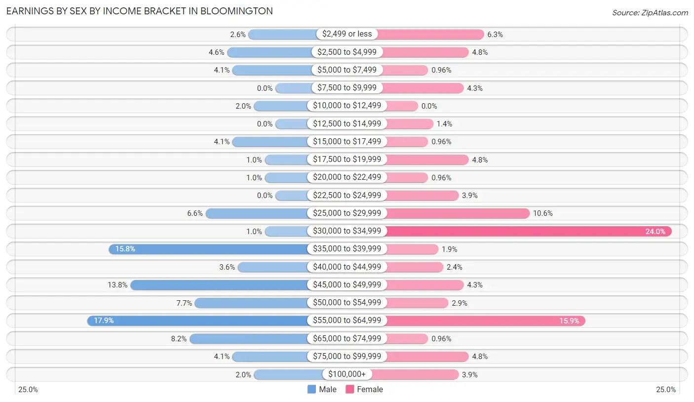 Earnings by Sex by Income Bracket in Bloomington