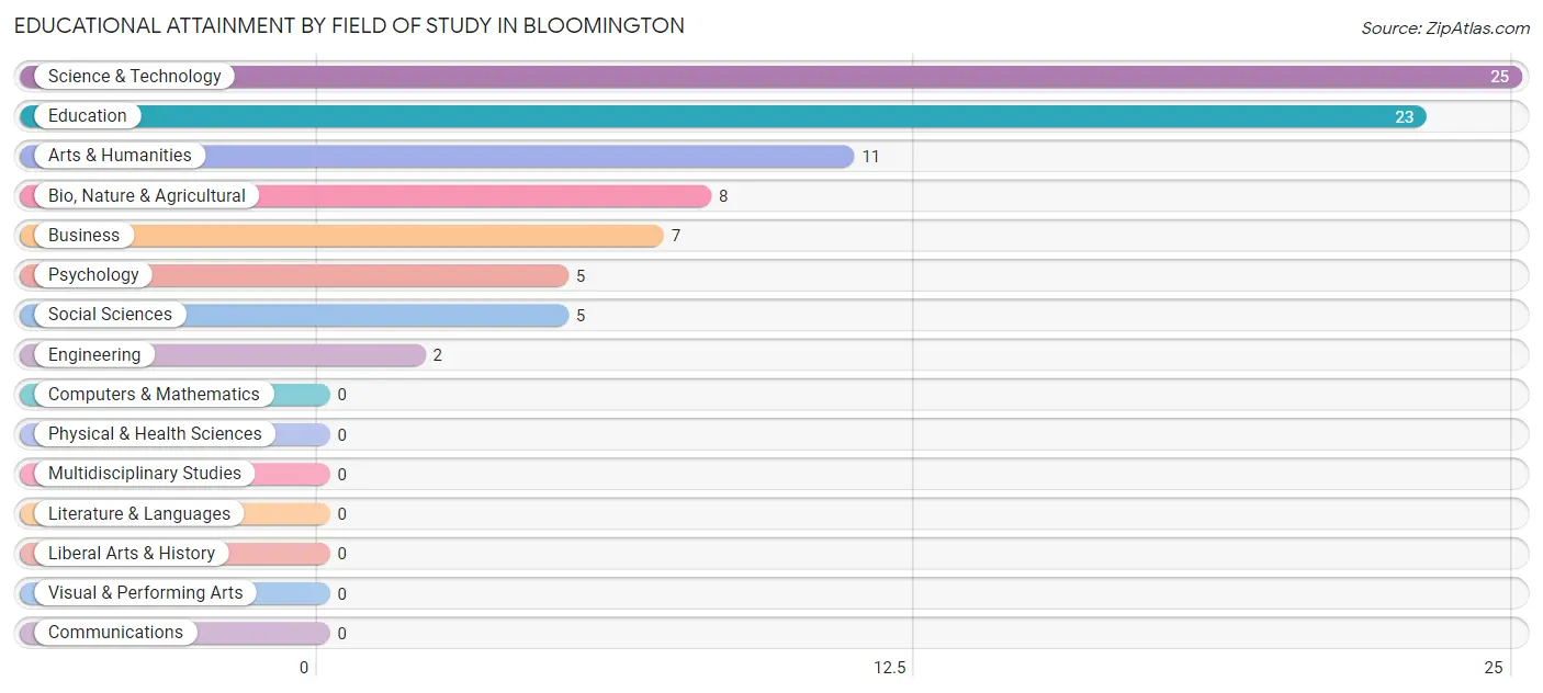 Educational Attainment by Field of Study in Bloomington