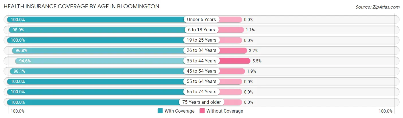 Health Insurance Coverage by Age in Bloomington