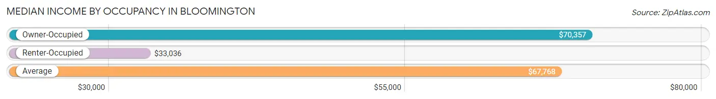 Median Income by Occupancy in Bloomington