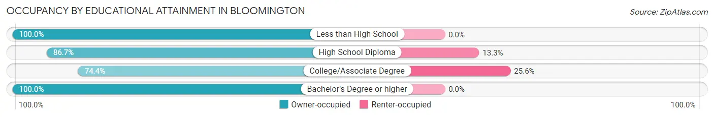 Occupancy by Educational Attainment in Bloomington