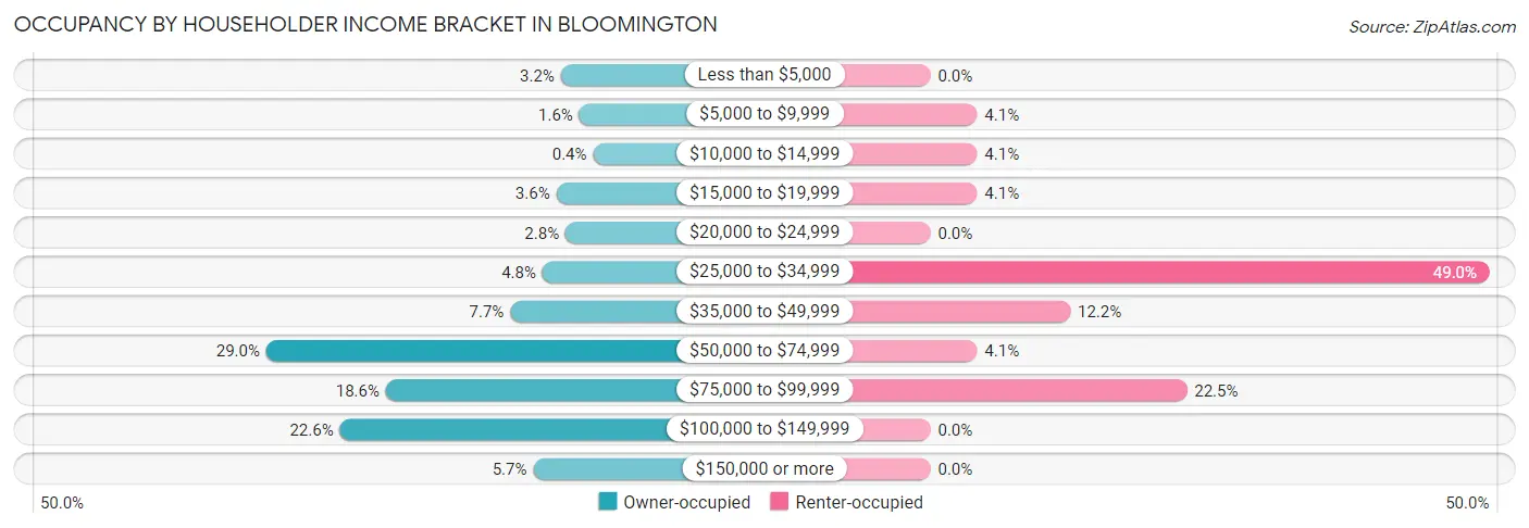 Occupancy by Householder Income Bracket in Bloomington