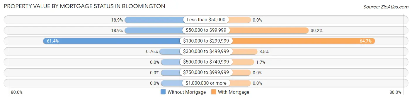 Property Value by Mortgage Status in Bloomington