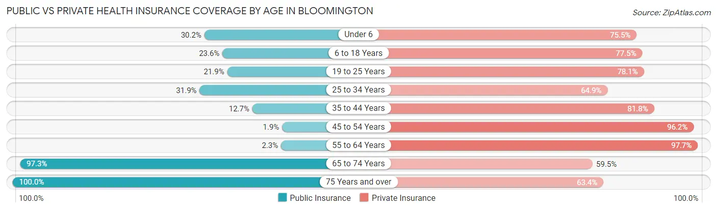 Public vs Private Health Insurance Coverage by Age in Bloomington