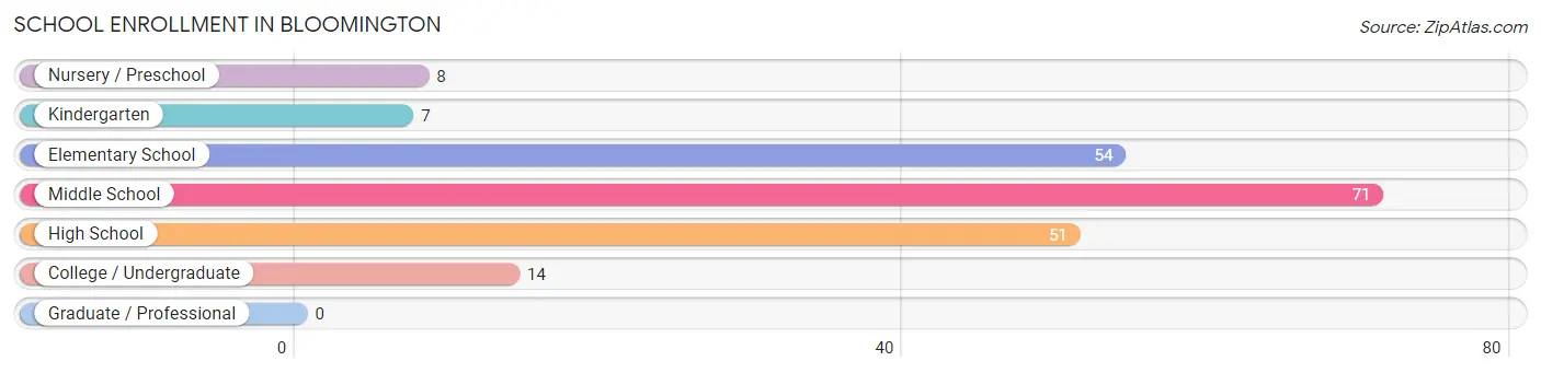 School Enrollment in Bloomington