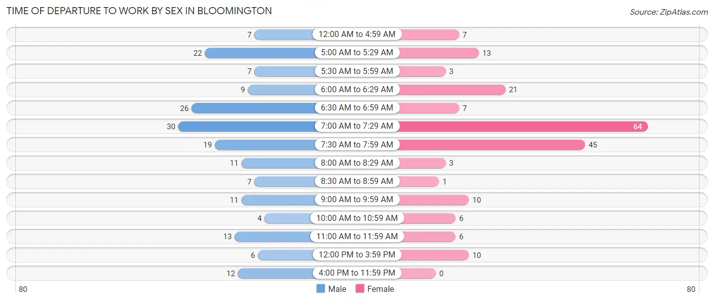 Time of Departure to Work by Sex in Bloomington