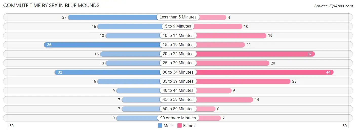 Commute Time by Sex in Blue Mounds