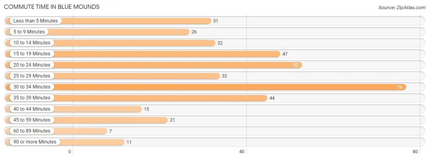 Commute Time in Blue Mounds