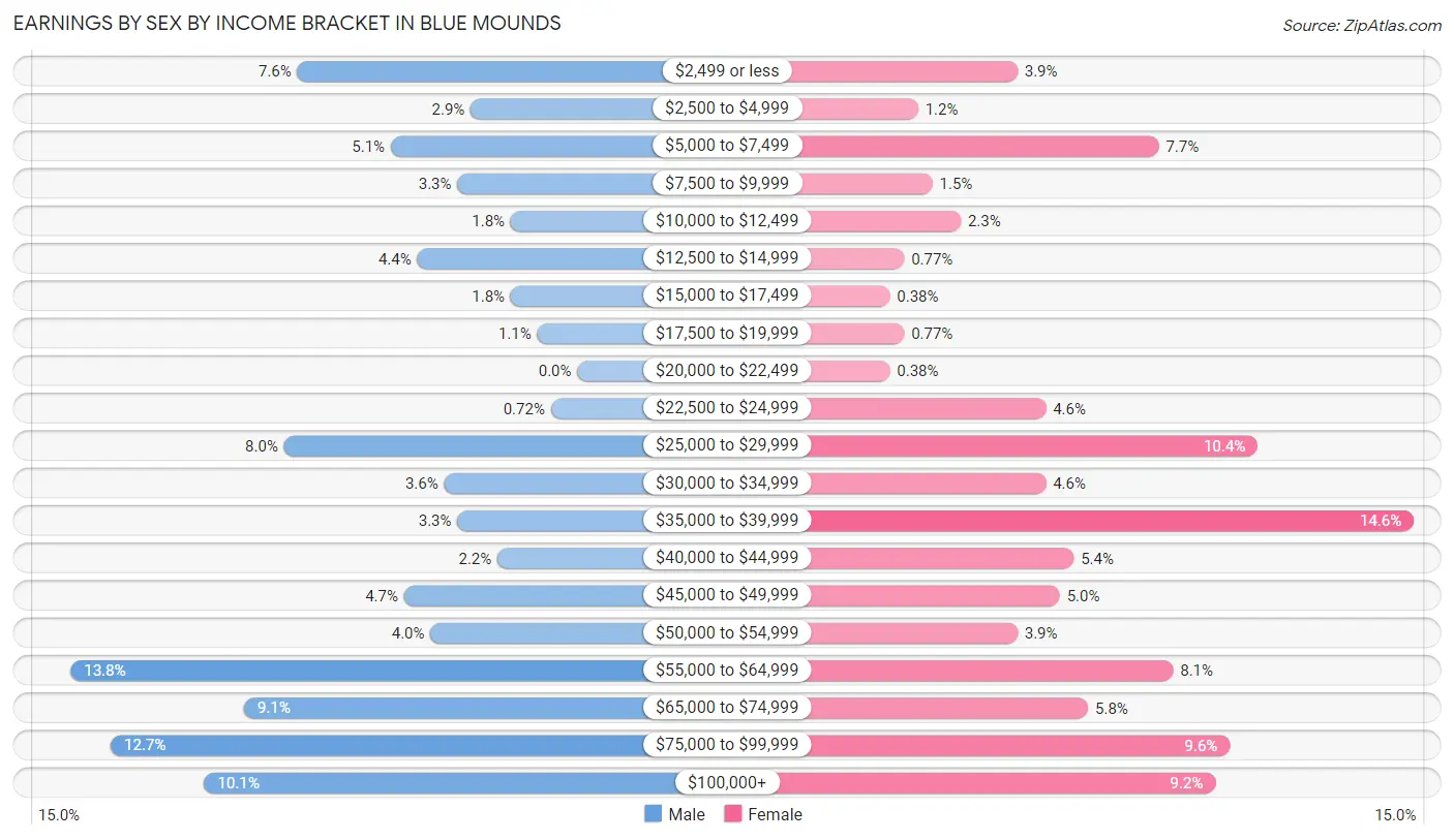 Earnings by Sex by Income Bracket in Blue Mounds