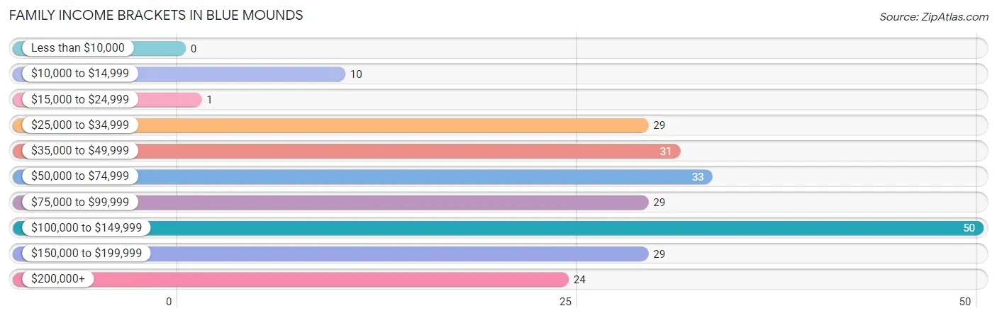 Family Income Brackets in Blue Mounds
