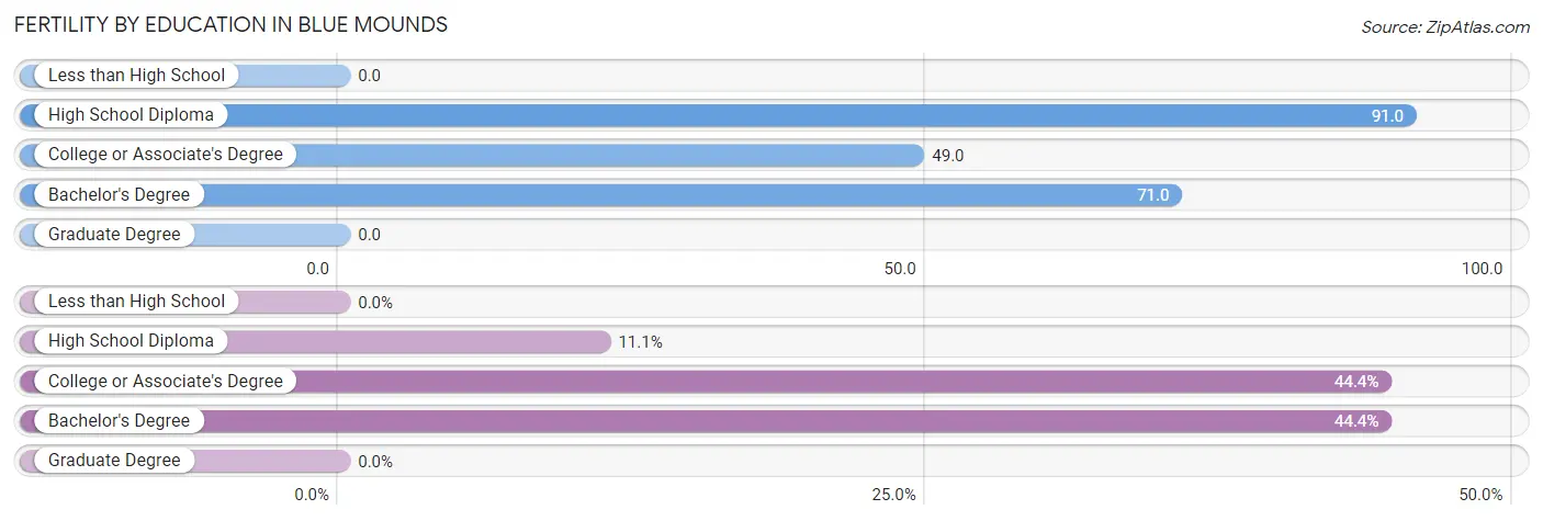 Female Fertility by Education Attainment in Blue Mounds