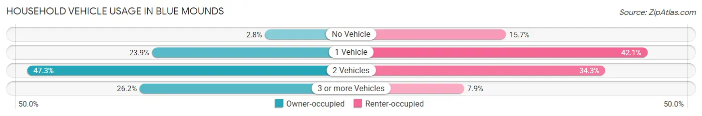 Household Vehicle Usage in Blue Mounds