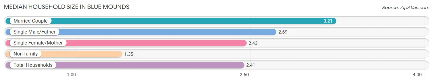 Median Household Size in Blue Mounds