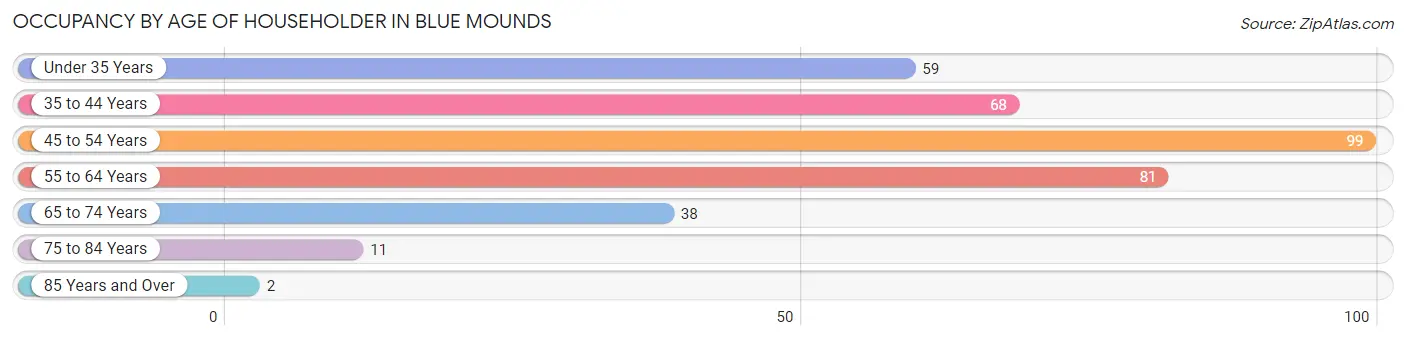 Occupancy by Age of Householder in Blue Mounds