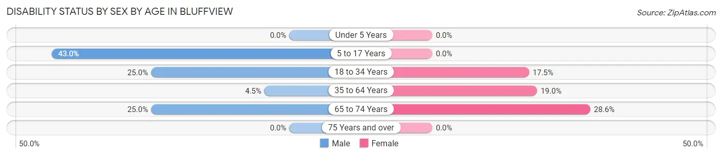 Disability Status by Sex by Age in Bluffview