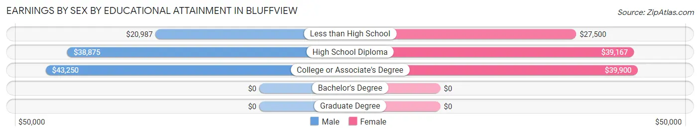 Earnings by Sex by Educational Attainment in Bluffview