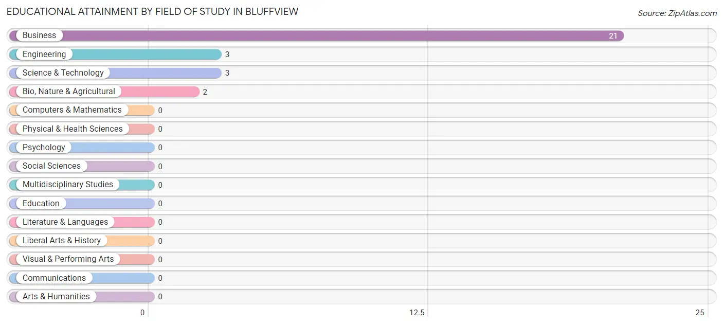 Educational Attainment by Field of Study in Bluffview