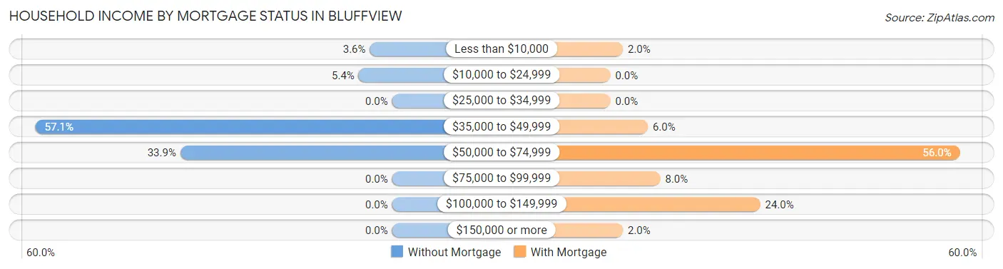 Household Income by Mortgage Status in Bluffview
