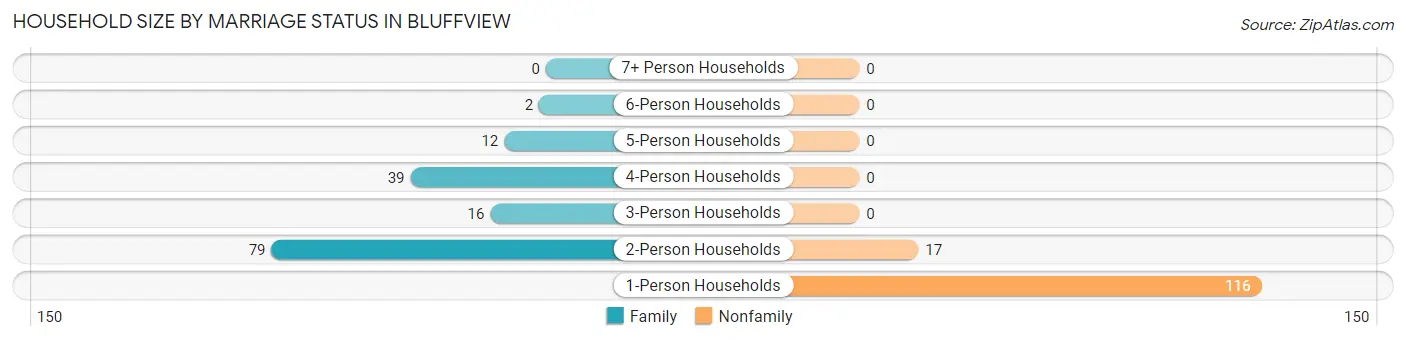 Household Size by Marriage Status in Bluffview