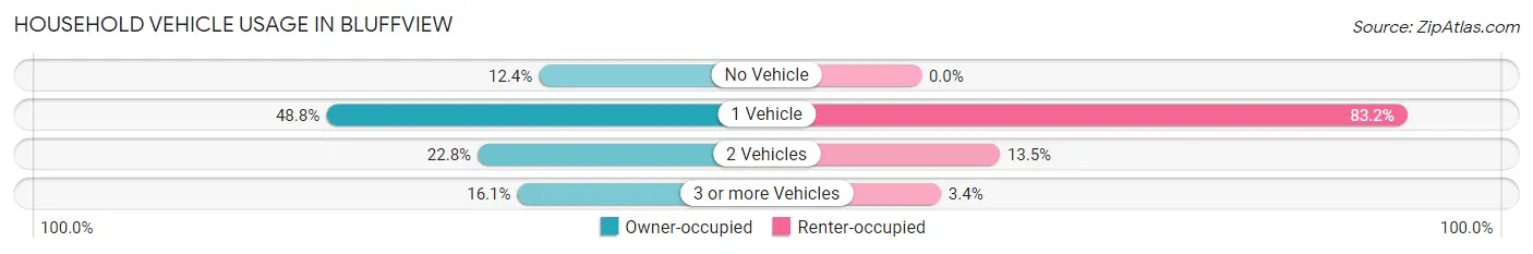 Household Vehicle Usage in Bluffview