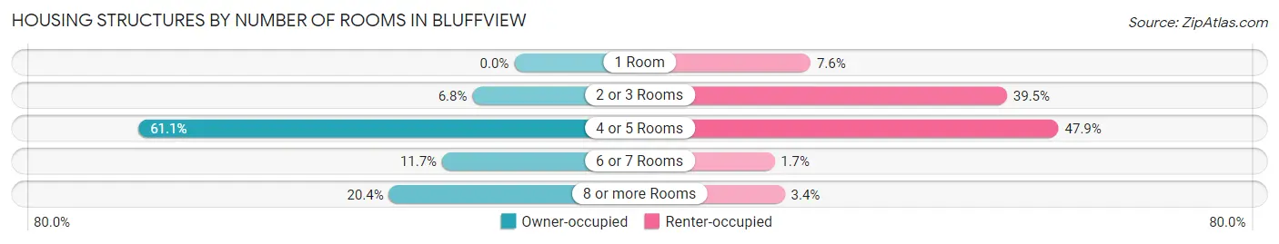 Housing Structures by Number of Rooms in Bluffview