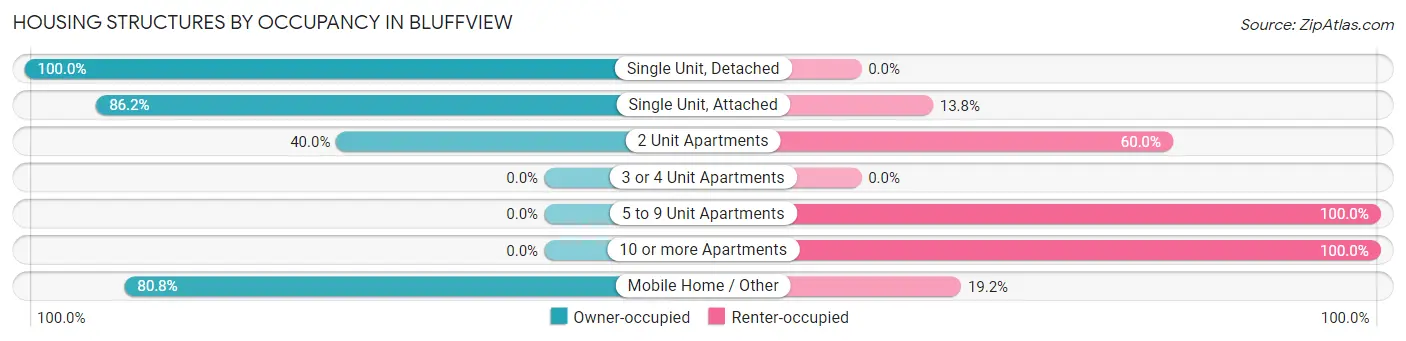 Housing Structures by Occupancy in Bluffview