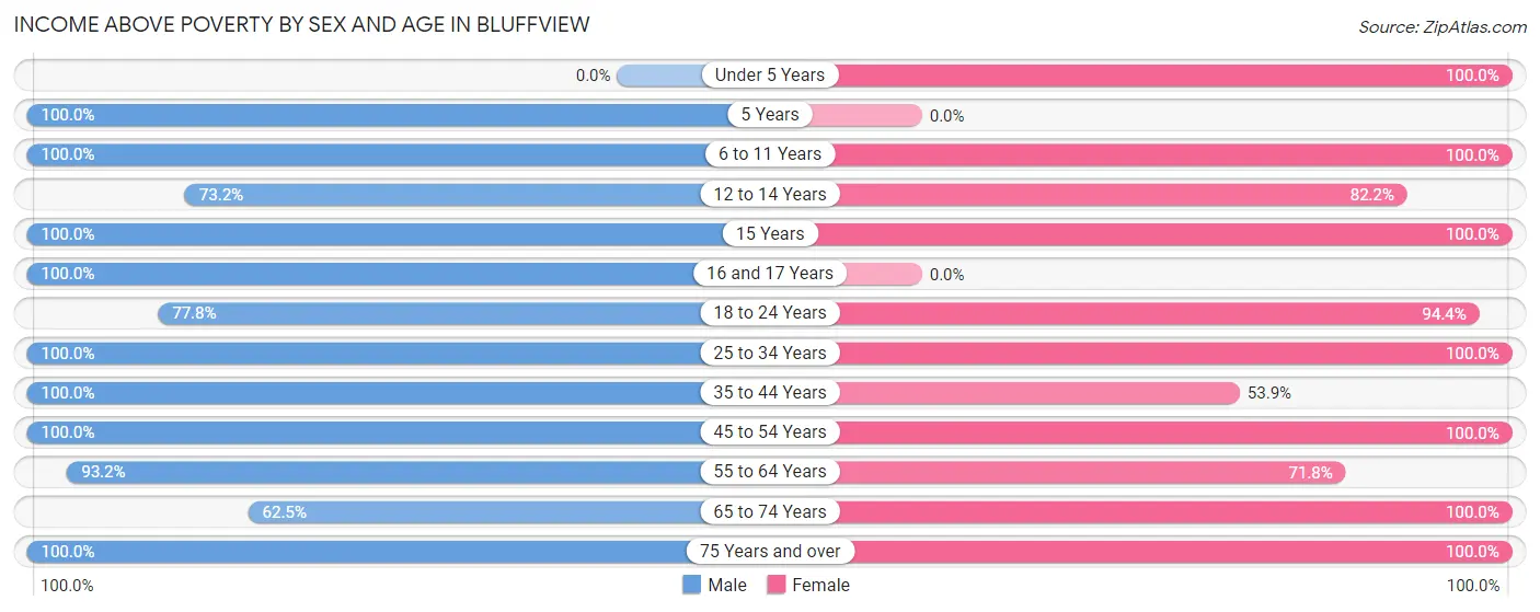 Income Above Poverty by Sex and Age in Bluffview