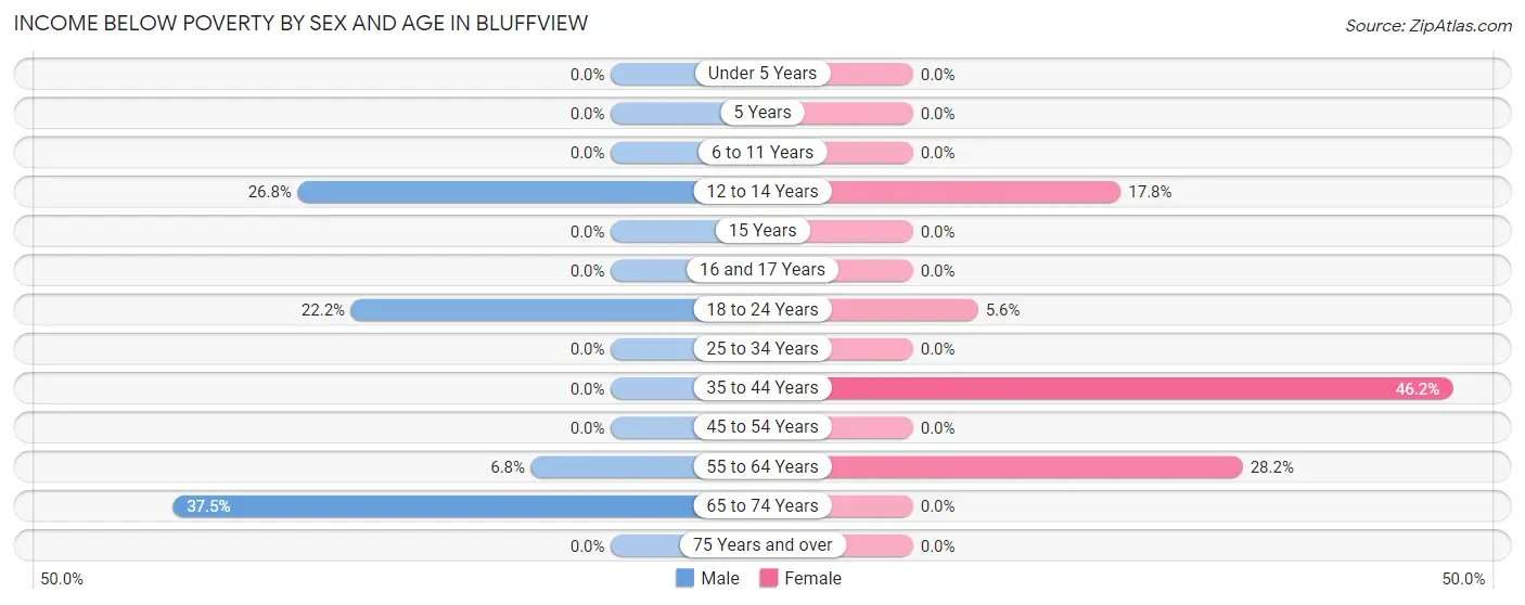 Income Below Poverty by Sex and Age in Bluffview