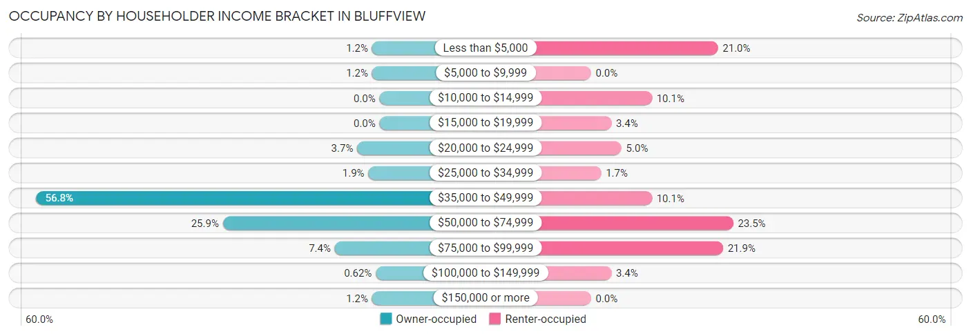 Occupancy by Householder Income Bracket in Bluffview