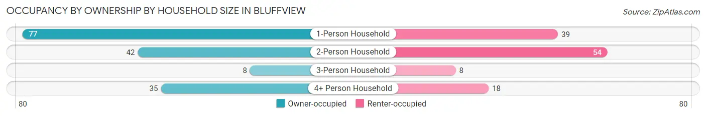 Occupancy by Ownership by Household Size in Bluffview