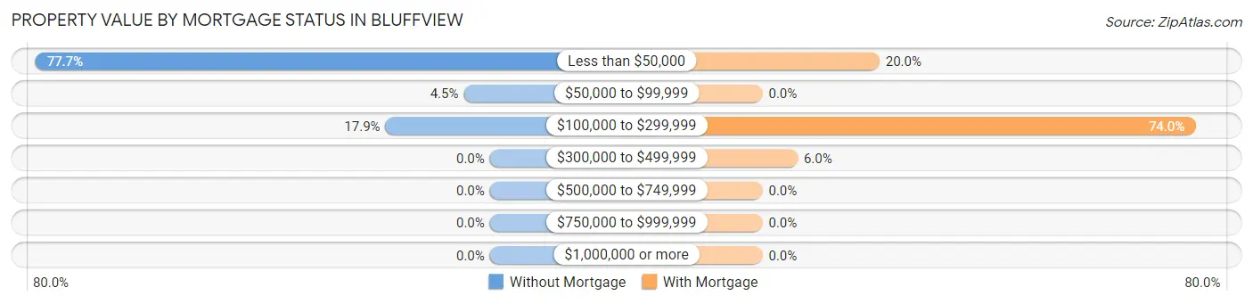 Property Value by Mortgage Status in Bluffview