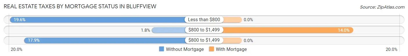 Real Estate Taxes by Mortgage Status in Bluffview