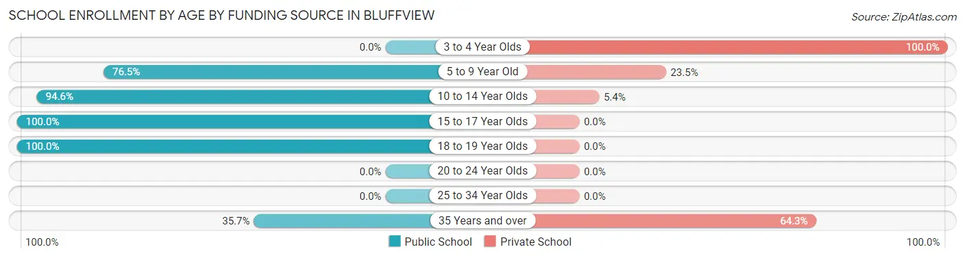 School Enrollment by Age by Funding Source in Bluffview