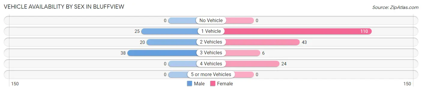 Vehicle Availability by Sex in Bluffview