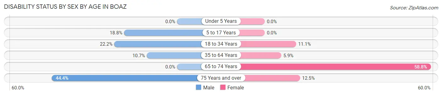 Disability Status by Sex by Age in Boaz