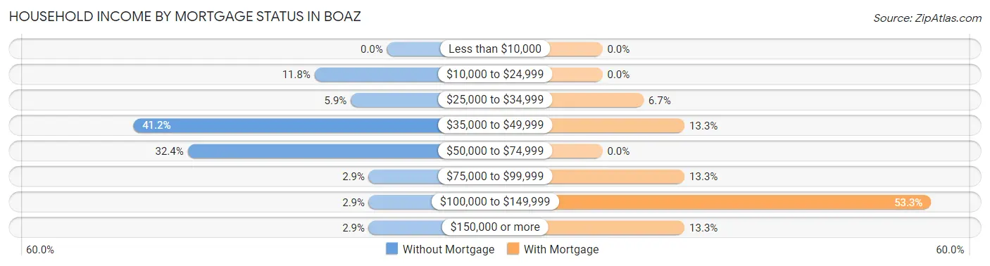 Household Income by Mortgage Status in Boaz