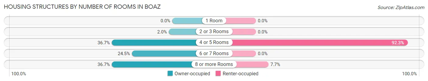 Housing Structures by Number of Rooms in Boaz