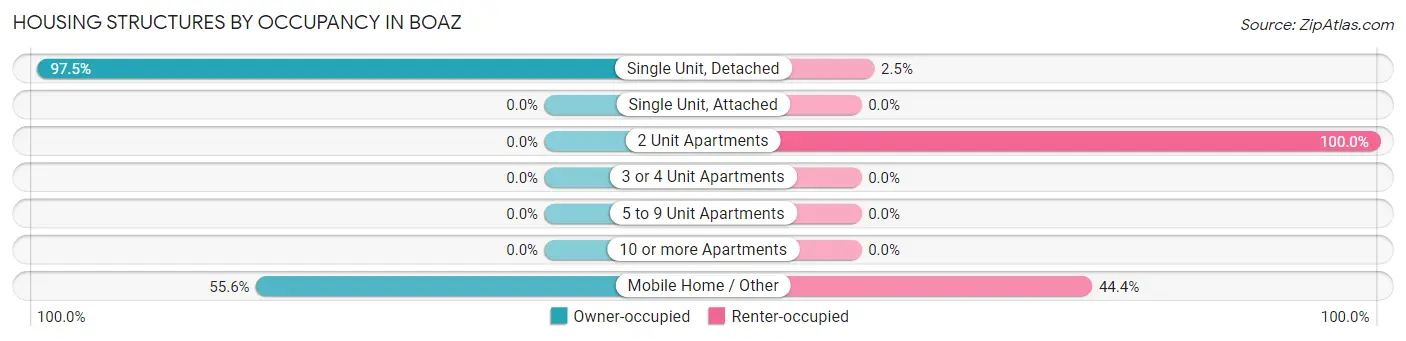 Housing Structures by Occupancy in Boaz
