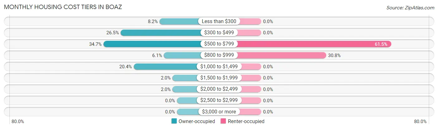 Monthly Housing Cost Tiers in Boaz