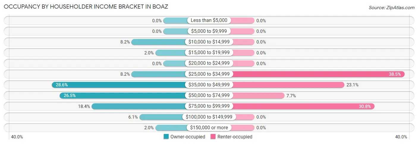 Occupancy by Householder Income Bracket in Boaz