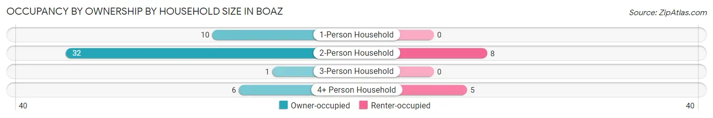 Occupancy by Ownership by Household Size in Boaz