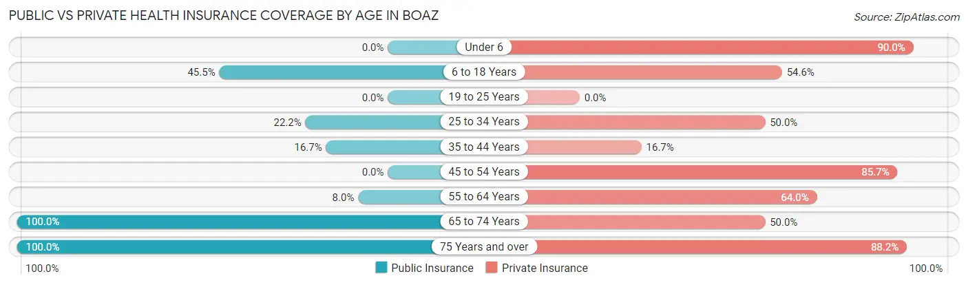 Public vs Private Health Insurance Coverage by Age in Boaz