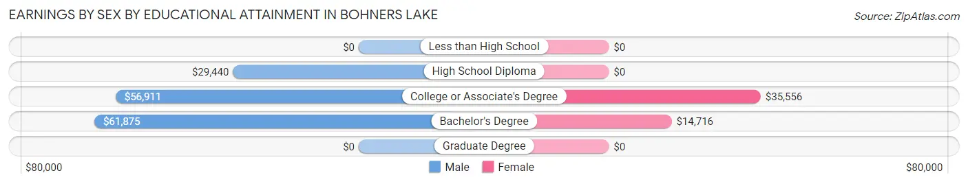 Earnings by Sex by Educational Attainment in Bohners Lake
