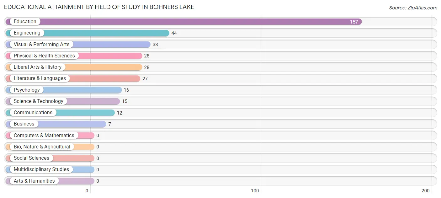 Educational Attainment by Field of Study in Bohners Lake