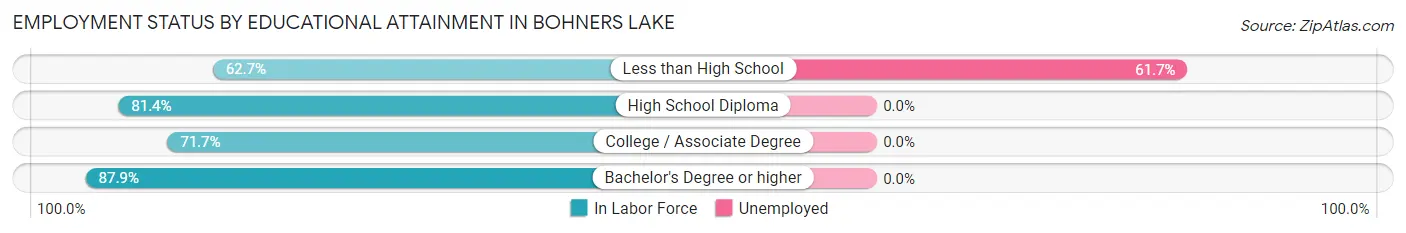 Employment Status by Educational Attainment in Bohners Lake