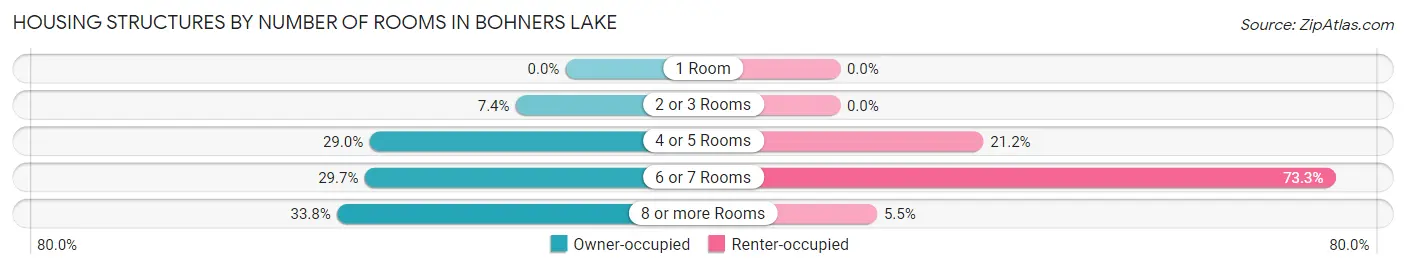 Housing Structures by Number of Rooms in Bohners Lake