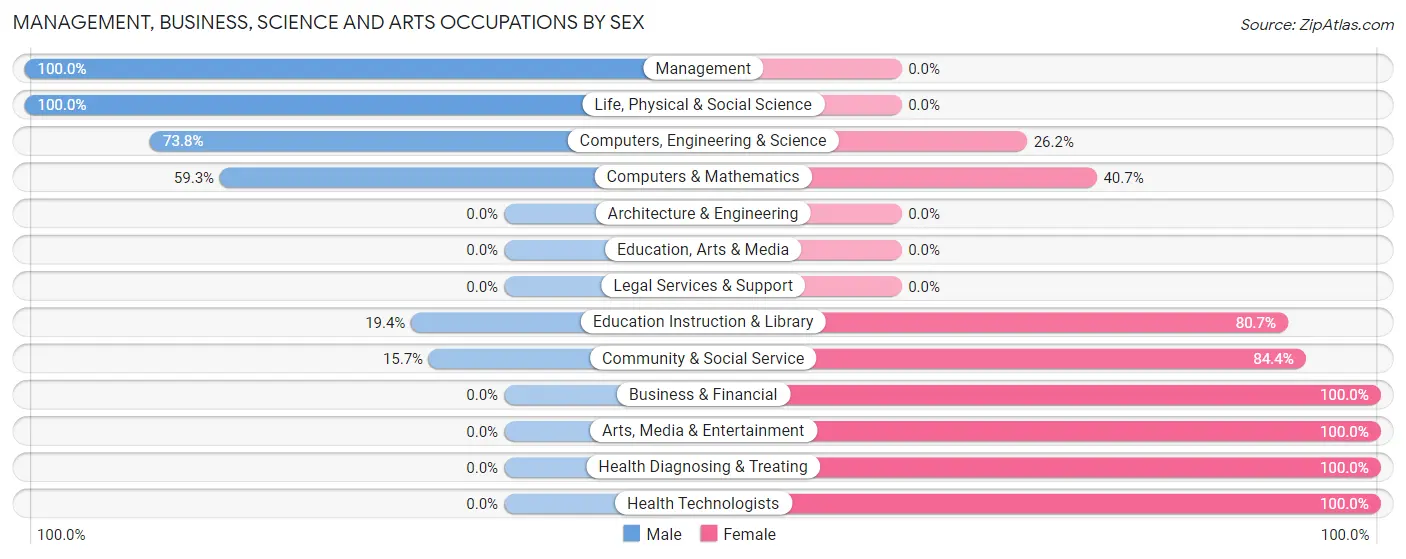 Management, Business, Science and Arts Occupations by Sex in Bohners Lake